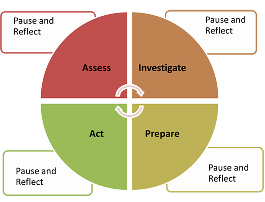 components of leadership action illustration